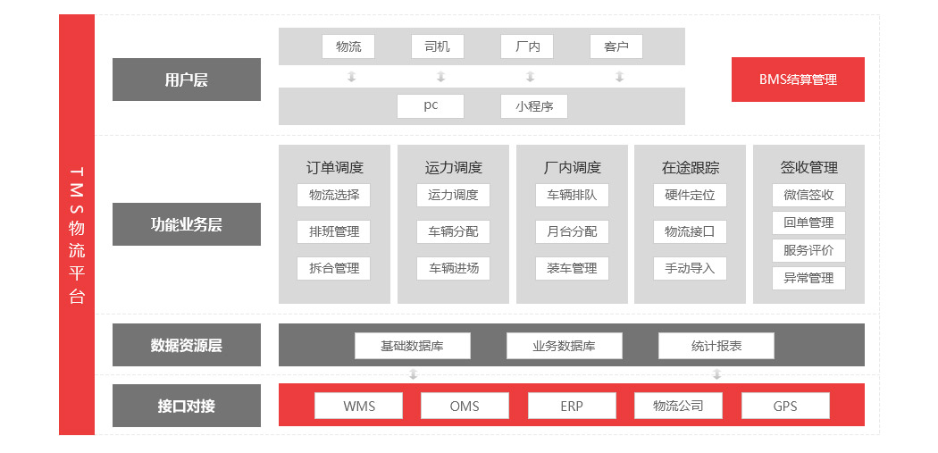 TMS系統(tǒng)功能架構